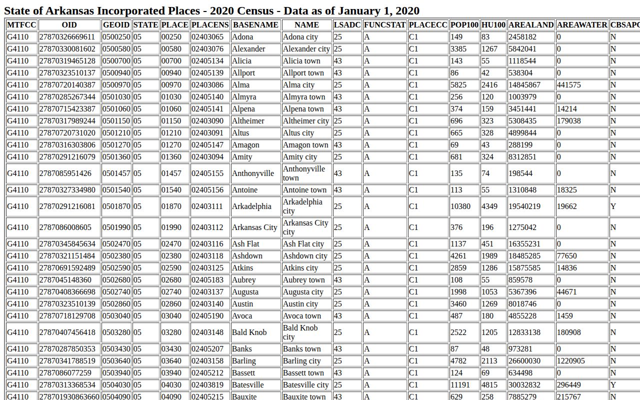 U.S. Census TIGERweb table of Arkansas incorporated places